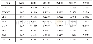 表2 主要变量全样本描述性统计
