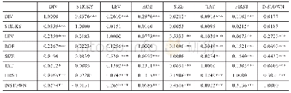 表4 主要变量的pearson、spearman相关系数