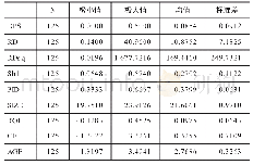 表3 描述统计量：数字中国概念股上市公司研发投入与现金股利