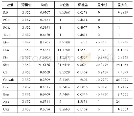 《表2 主要变量描述性统计》