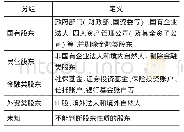 表1 股东性质划分：国有、民营混合参股对企业创新能力的影响