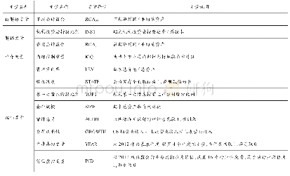 表1 主要变量定义：机构投资者持股、内部控制质量与盈余持续性