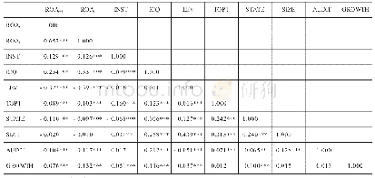 《表3 主要变量之间的相关性检验》