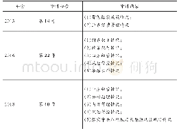 表2 审计署对某国有商业银行审计的关注内容