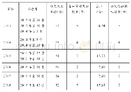 表7 审计署移交线索中金融审计相关比例