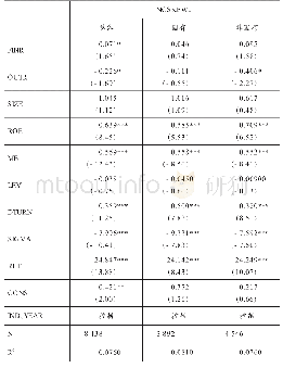 表4 财务背景独立董事比例与股价崩盘风险系数的回归结果