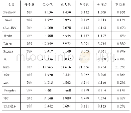 表2 描述性统计结果：投资过度与股价崩盘风险的关系研究——基于媒体报道的调节效应