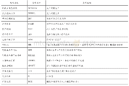 表1 变量定义：现金股利政策、过度投资与股价崩盘风险