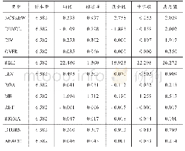 《表2 描述性统计结果：现金股利政策、过度投资与股价崩盘风险》