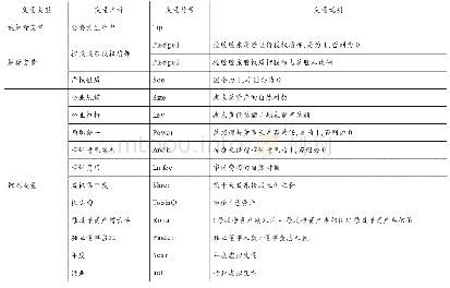 《表1 变量定义：控股股东股权质押、产权性质与全要素生产率》