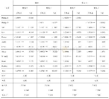 《表5 不同产权性质下控股股东股权质押与全要素生产率的回归结果》