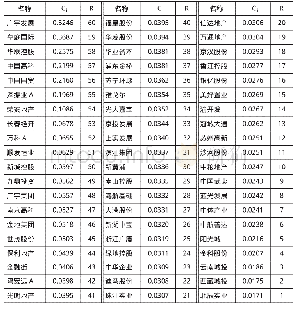 表2 样本的相对贴近度及排序秩