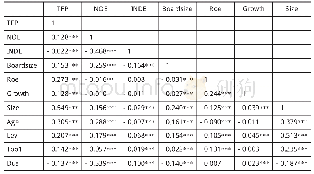 表3 变量间的相关性分析