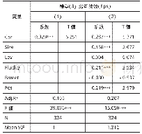 《表6 企业社会责任与公司绩效的回归分析》