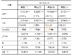 表4（续）：环境因素、董事网络中心度与企业自主创新