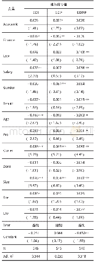 表3 总样本多元回归结果