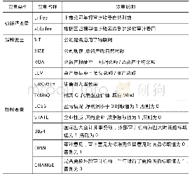 表1 变量定义：物联网与审计费用：基于审计风险的视角