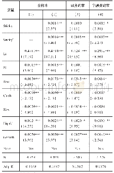 表4 回归结果：费用粘性、融资约束与研发投入