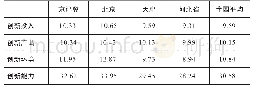 表5 2018年京津冀上市公司创新能力二级指标分值