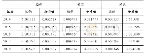 《表3 2014—2018年造纸、化工和采掘行业上市公司环境绩效的描述性统计》