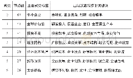 表1 关键词主要聚类：融资约束研究主题可视化图谱分析