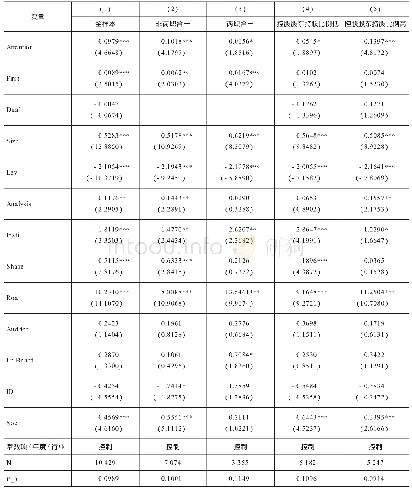 附：表4 更换自变量度量：投资者关注用对数