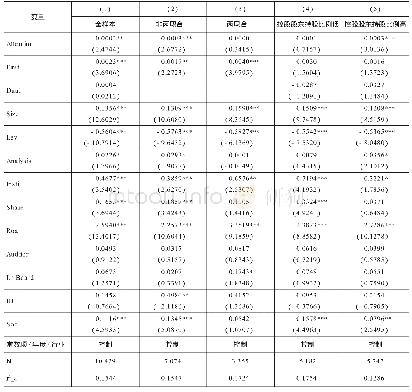 表5 变更估计方法：OLS