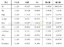 表2 全样本描述性统计：高管薪酬差距对企业创新效率的影响——基于上市公司的实证分析