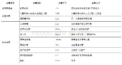 表1 变量定义：股权激励对企业创新效率的影响