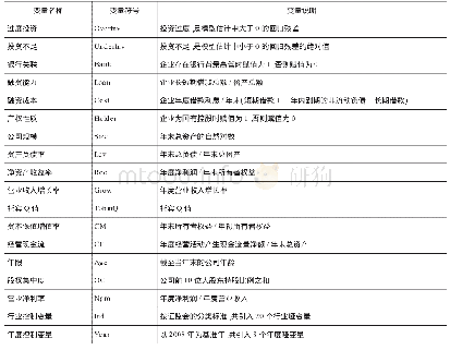 《表1 主要变量定义：银行关联、融资约束与企业资本投资》