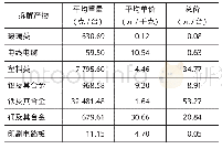 表6 2018年A公司电冰箱主要拆解产物及价格