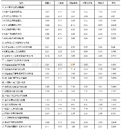 表1 乡村财务治理机制设计与运行状况调查