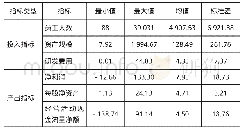 《表1 样本数据描述性统计分析》