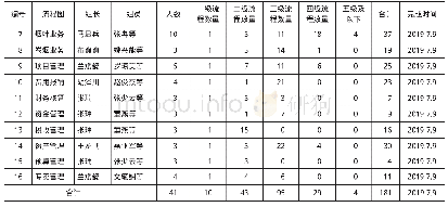 表3 CTYB“两烟”及通用业务流程图统计