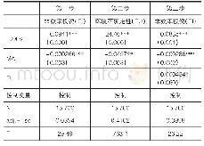 表8 管理者能力与公司投资效率的中介效应实证结果