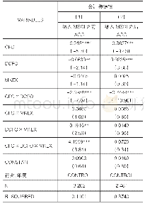 《表4 信息质量检验结果：A股纳入MSCI指数能提高股价信息含量吗——基于股价同步性的分析》