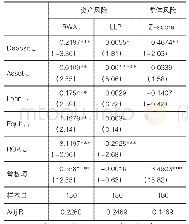 《表2 融资流动性对银行风险承担的影响》