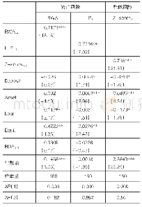 《表3 融资流动性对银行风险承担影响的动态回归结果（GMM)》