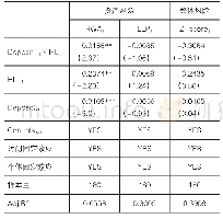 《表4 高融资流动性对银行风险承担的影响》