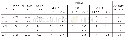 《表2 2014—2018年区块链概念股上市公司投入产出效率整体结果》