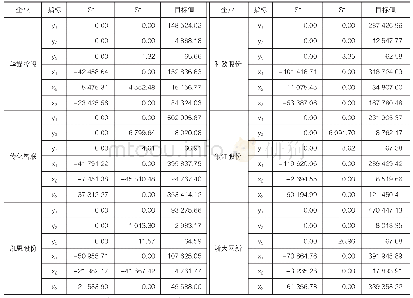 《表4 浙江省区块链概念股上市公司非最优决策单元投入产出冗余调整》