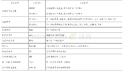 表1 变量定义：大股东股权质押与分析师预测质量——基于信息效应和风险效应的双重视角分析