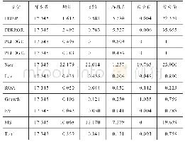 《表2 描述性统计：大股东股权质押与分析师预测质量——基于信息效应和风险效应的双重视角分析》