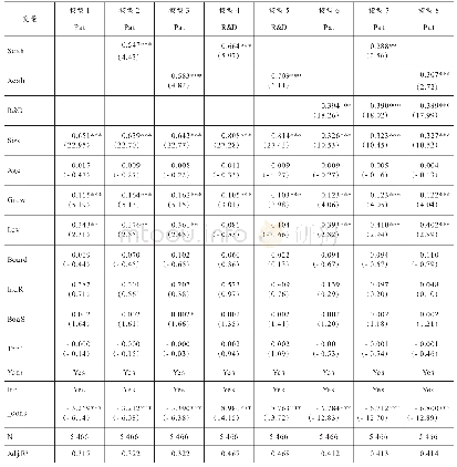 《表3 层次回归分析：董事会异质性对企业创新绩效的影响——有调节的中介模型》