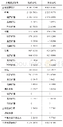 表5 2016年上海市土地资源资产负债表单位：亿元