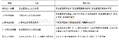 表1 五维平衡计分卡：基于五维平衡计分卡的安全管理绩效评价体系构建