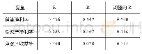 表9 影响盈利能力的各项指标对企业成长性因变量相关系数