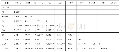 表3 变量间相关系数检验