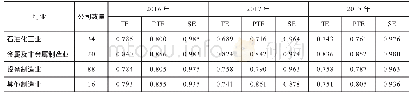 表3 2016—2018年投资效率行业分布情况