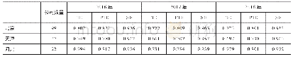 表5 2016—2018年区域投资效率分布情况